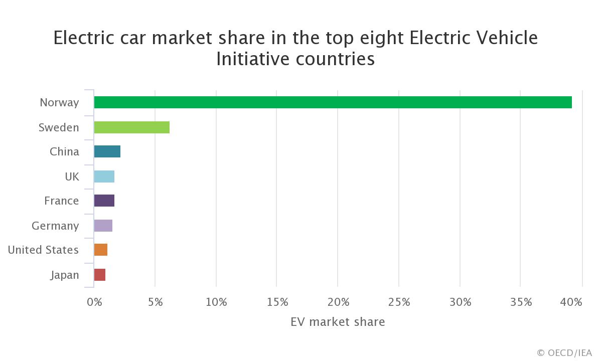 Are Electric Vehicle (EV) Charging Stations a Utility Growth